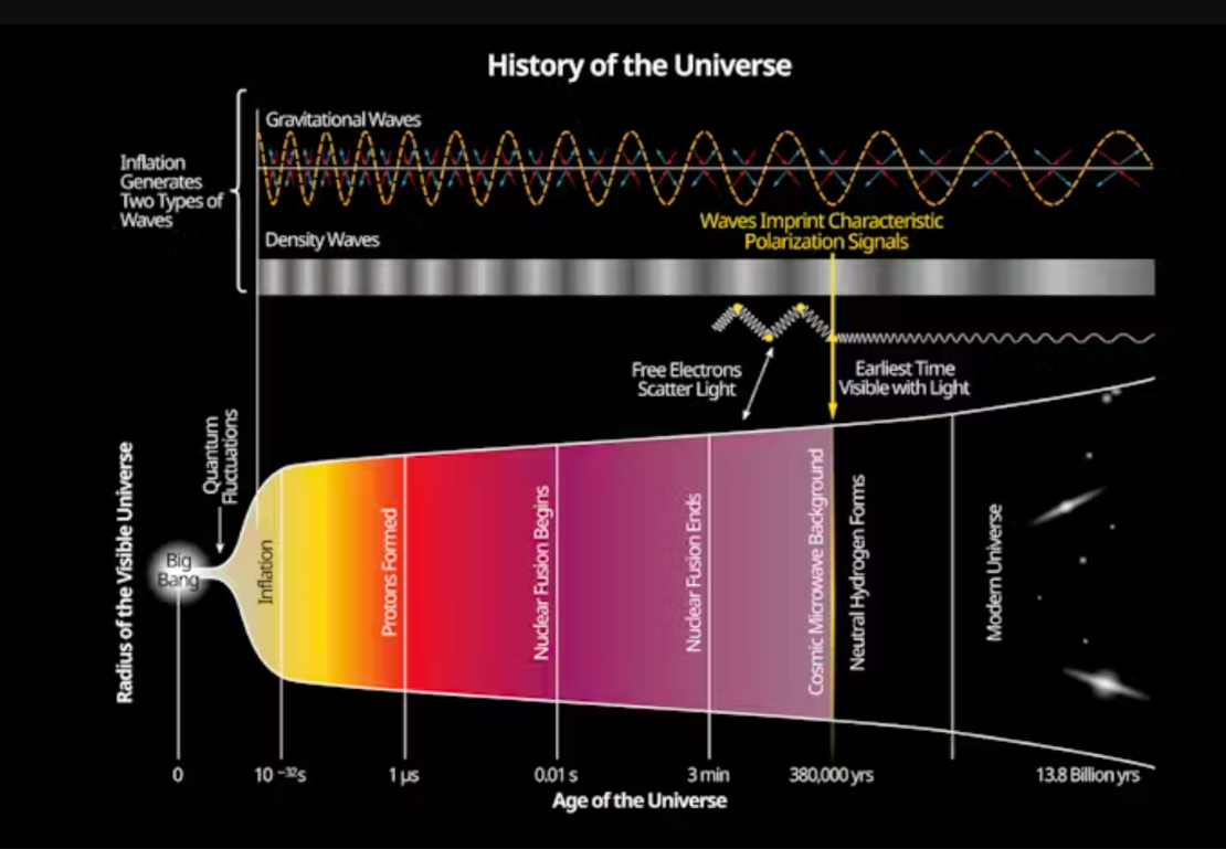 ‘Cosmic inflation’: did the early cosmos balloon in size? A mirror universe going backwards in time may be a simpler explanation – Prof. Neil Turok